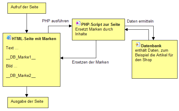 beim aufruf der seite wird zuerst das php script ausgefhrt dieses ermittelt daten zum beispiel aus der datenbank und ersetzt auf der seite die - Php Beispiel beim aufruf der seite wird zuerst das php script ausgefhrt dieses ermittelt daten zum beispiel aus der datenbank und ersetzt auf der seite die - Php Beispiel